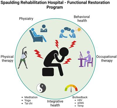 Interdisciplinary pain program participants with high catastrophizing scores improve function utilizing enriched therapeutic encounters and integrative health techniques: a retrospective study